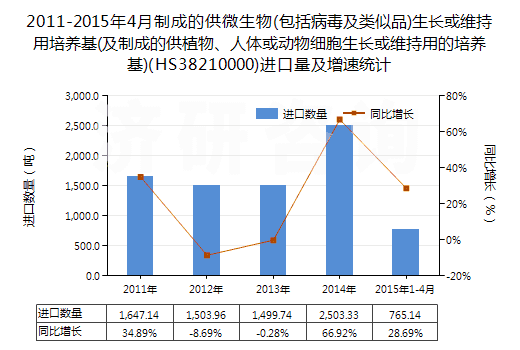 2011-2015年4月制成的供微生物(包括病毒及類似品)生長或維持用培養(yǎng)基(及制成的供植物、人體或動(dòng)物細(xì)胞生長或維持用的培養(yǎng)基)(HS38210000)進(jìn)口量及增速統(tǒng)計(jì)